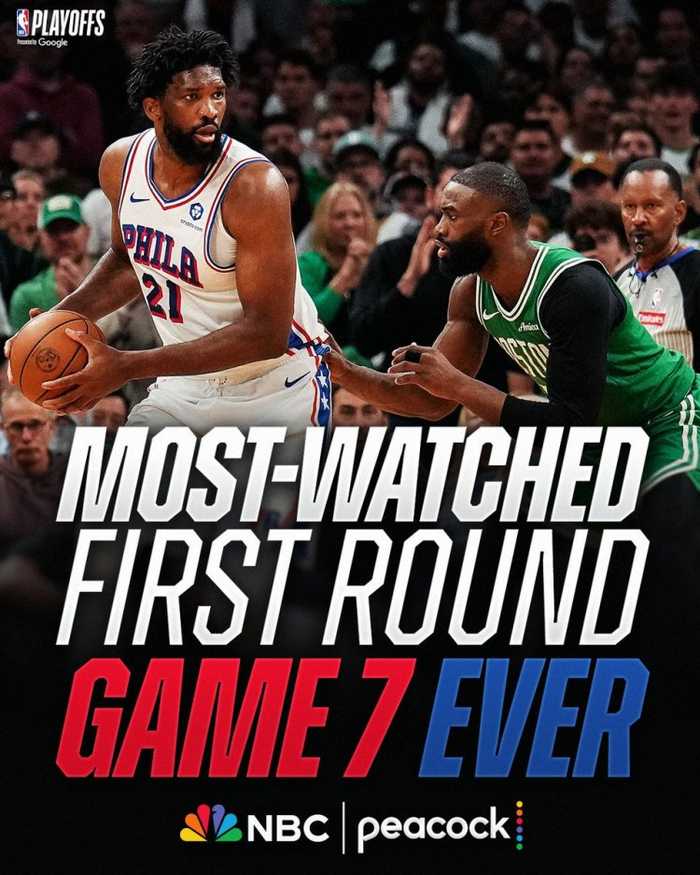 官方：76人绿军抢七收视创首轮历史纪录 NBA首轮收视率33年最高！